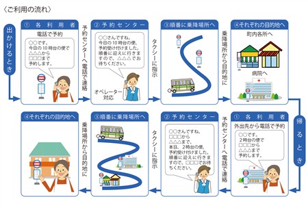 ご利用の流れ ご利用の流れ